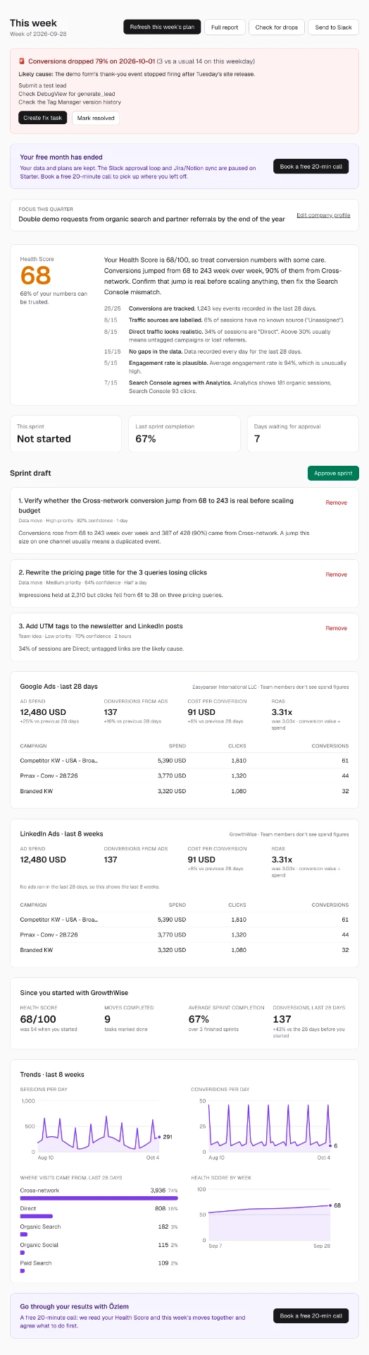 GrowthWise founder dashboard: this week's drop alert, Health Score 68 with deductions, sprint draft awaiting approval, ad results and trends